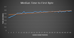 TTFB correlation to site search rankings